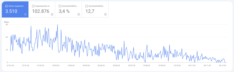 Schuhschule SEO Klicks 2024